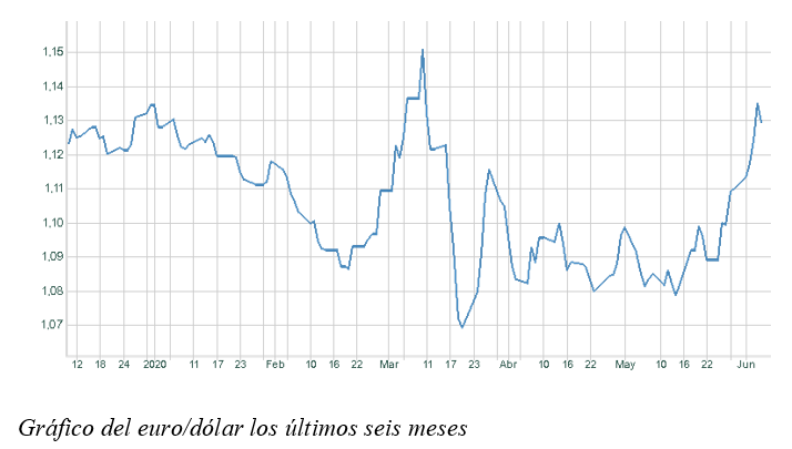 grafico eurostoxx
