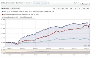Análisis del fondo M&G (Lux) Optimal Income Fund
