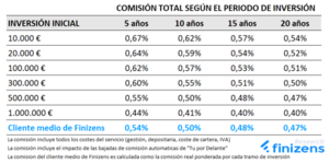 ¿Eres un inversor de largo plazo? Finizens te ofrece las comisiones más bajas de todos los roboadvisors