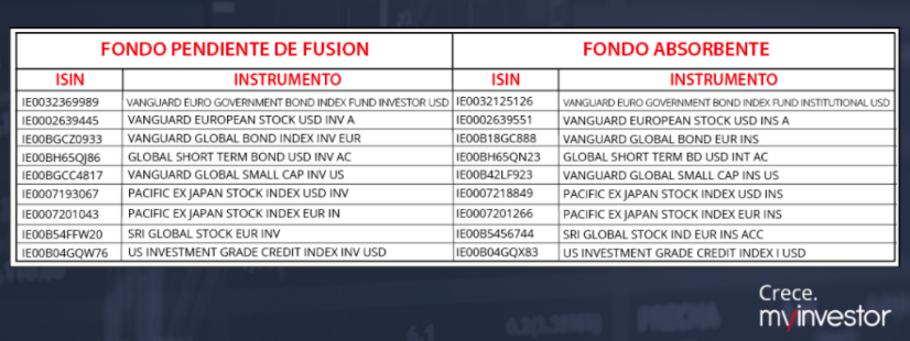 Tabla fusión fondos Vanguard