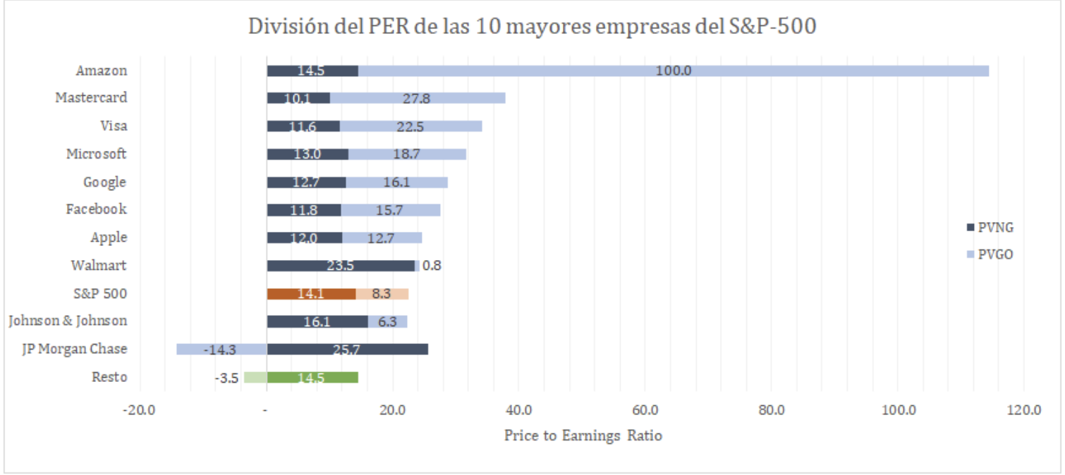 PER 10 mayores empresas S&P500