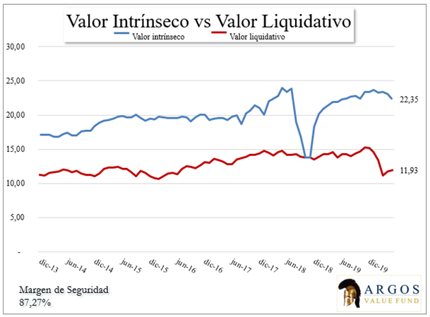 Valor Intrínseco vs Valor Liquidativo