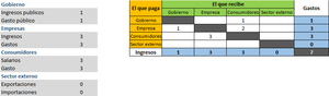 Ejercicio práctico: construyendo la macroeconomía simple de un país en Excel