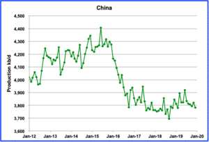 El colapso en la producción de petróleo en 2022 es irreversible.
