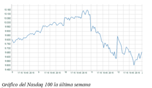 El gráfico semanal: El Nasdaq supera los 10.000 puntos