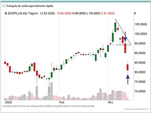 Formaciones triangulares alcistas de caída rápida