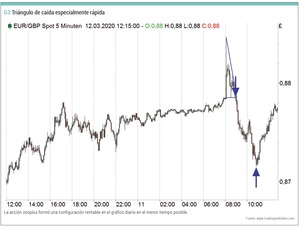 Formaciones triangulares alcistas de caída rápida
