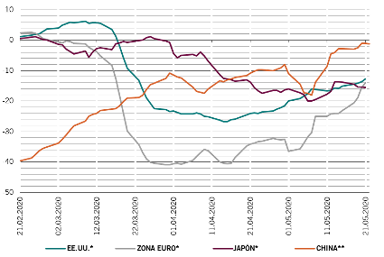 Indicadores de actividad diaria por país