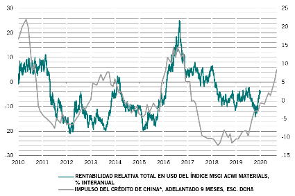 Sector de los materiales e impulso del crédito de China