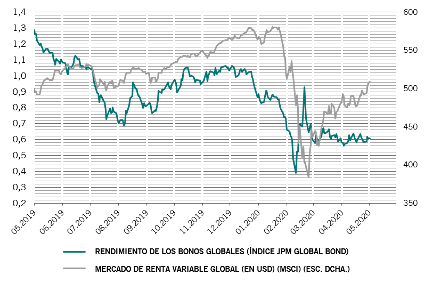 % de rendimientos de los bonos globales frente a índice MSCI All Country