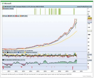 La importancia del indicador fuerza relativa