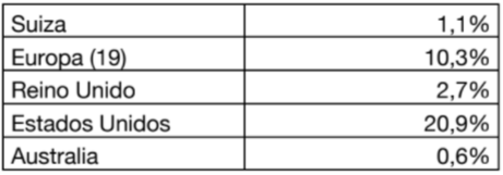 Tabla composición geográfica wertefinder