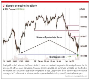 Reglas básicas para comenzar a operar con futuros