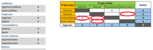 Ejercicio práctico: construyendo la macroeconomía simple de un país en Excel