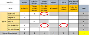 Ejercicio práctico: construyendo la macroeconomía simple de un país en Excel