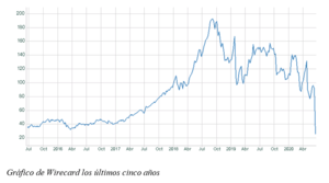 Wirecard, una larga historia con mal final