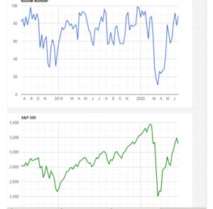 Cartera de fondos para el III trimestre: Indicadores de sentimiento (Parte I)