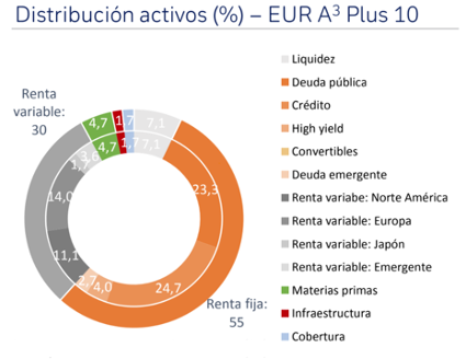 Imagen distribución activos (%) EUR A3 PLUS 10