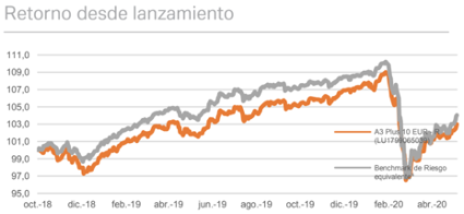 Evolución A3 Plus 10 EUR