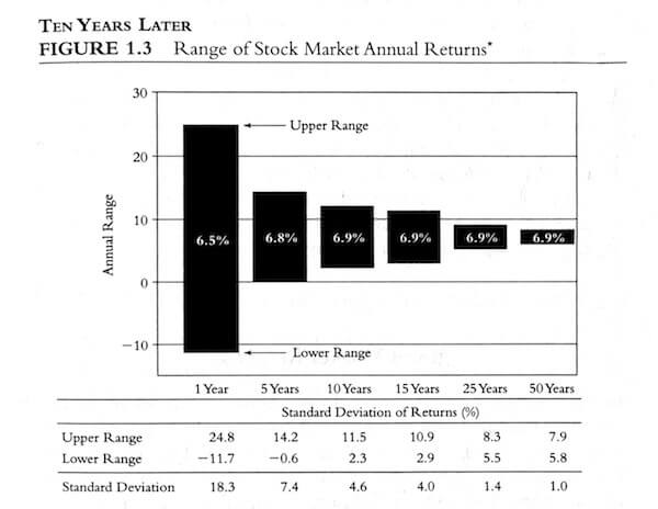 Rentabilidad real y volatilidad del mercado bursátil EEUU según el periodo de inversión (Fuente: Common Sense on Mutual Funds)
