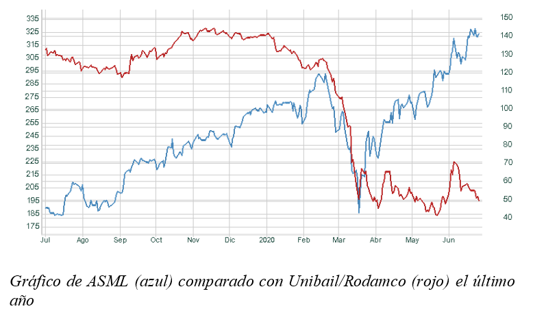 grafico ASML