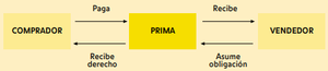 Mercado de DERIVADOS Financieros (XII).- OPCIONES Financieras (VI)- LA PRIMA Mercado de DERIVADOS Financieros (XII).- OPCIONES Financieras (VI)- LA PRIMA