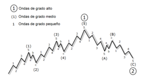 Análisis Cuantitativo: Entender la Teoría de Ondas de Elliot a través de Fibonacci