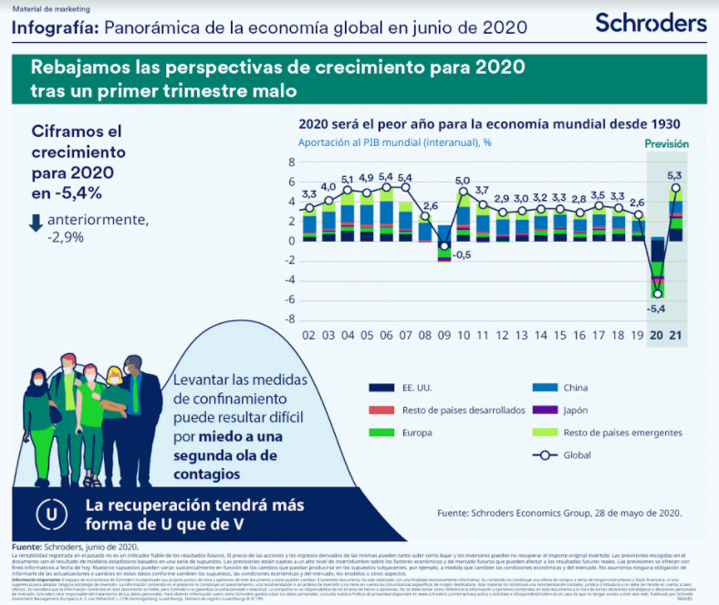 infografía schroders junio