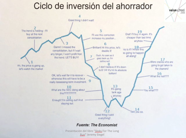 Comportamiento tipo del inversor ahorrador en función del punto de cliclo de los mercados