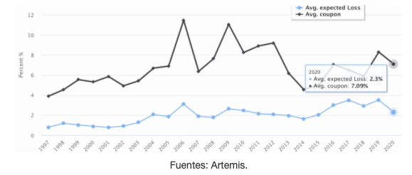 Gráfico 2: Cupón medio de bonos catástrofe (ILS) y perdida media estimada