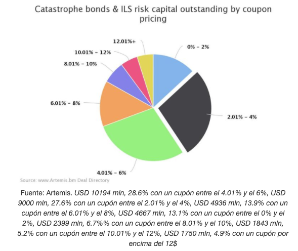 Porcentaje de fondos actualmente invertidos en bonos catástrofe por cupón