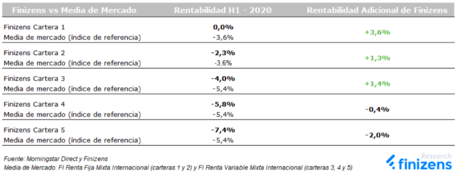 Imagen rentabilidades Finizens