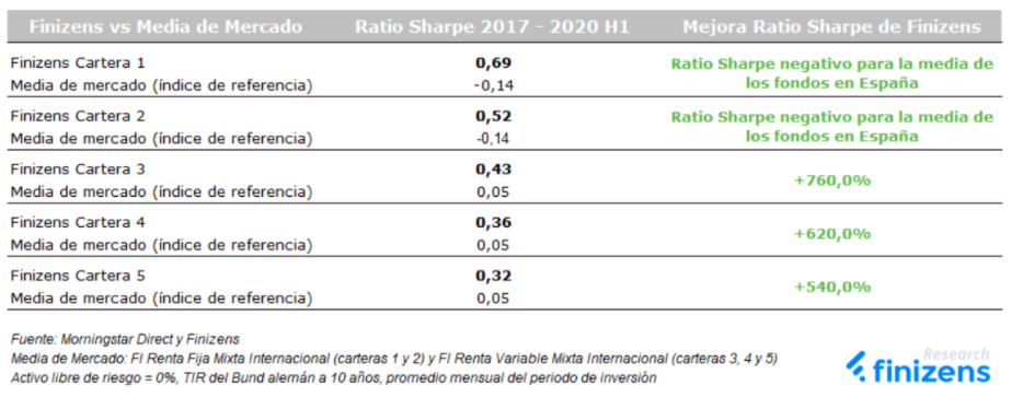 Ratio finizens vs media del mercado