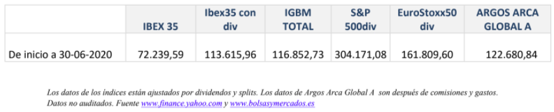 Comparación valor liquidativo Argos 