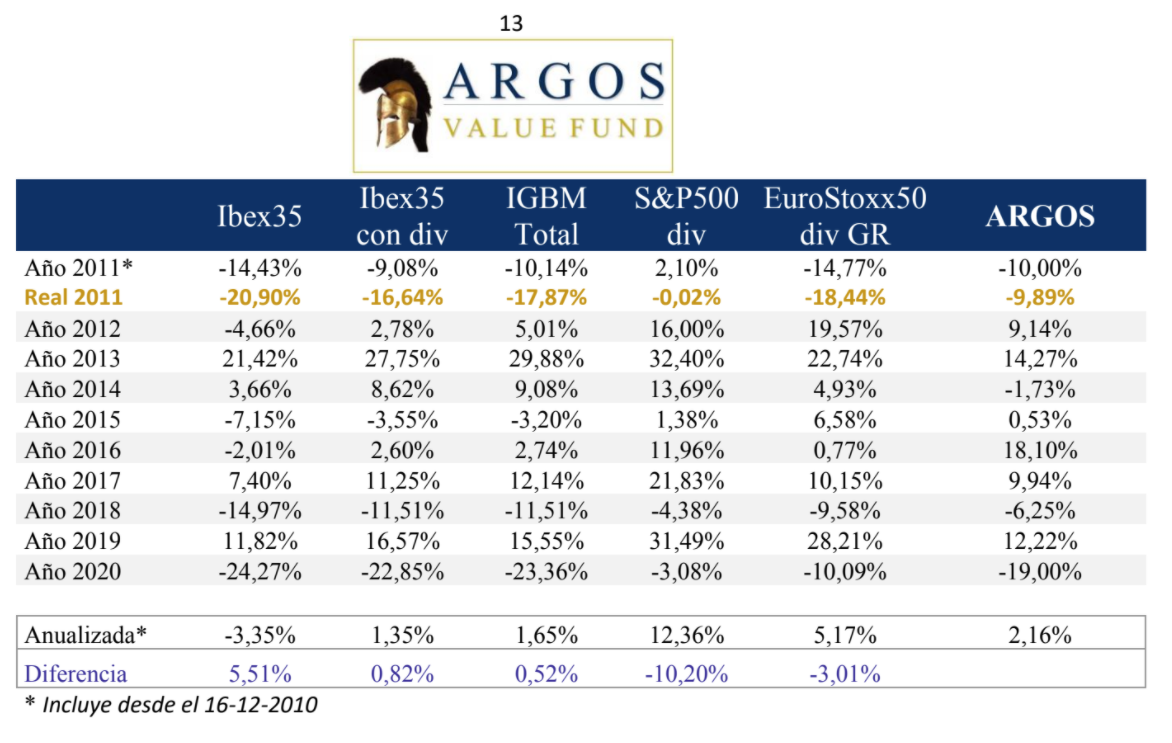 Gráfico rentabilidades Argos