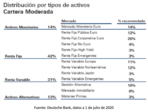 Tabla distribución por tipos de activos 