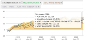 Comportamiento cartera de fondos  II Trimestre 2020