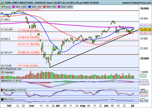 Fuertes rebotes en Europa. Análisis Banco Santander, Iberdrola, Amadeus y Tesla. También índices a corto plazo