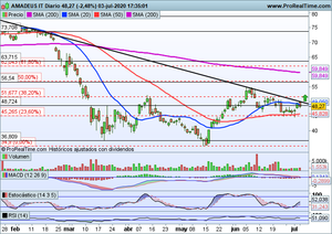 Fuertes rebotes en Europa. Análisis Banco Santander, Iberdrola, Amadeus y Tesla. También índices a corto plazo