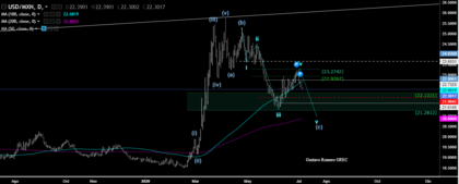 Análisis USD/MXN e índices accionarios de Estados Unidos
