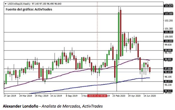activtrades gráfico