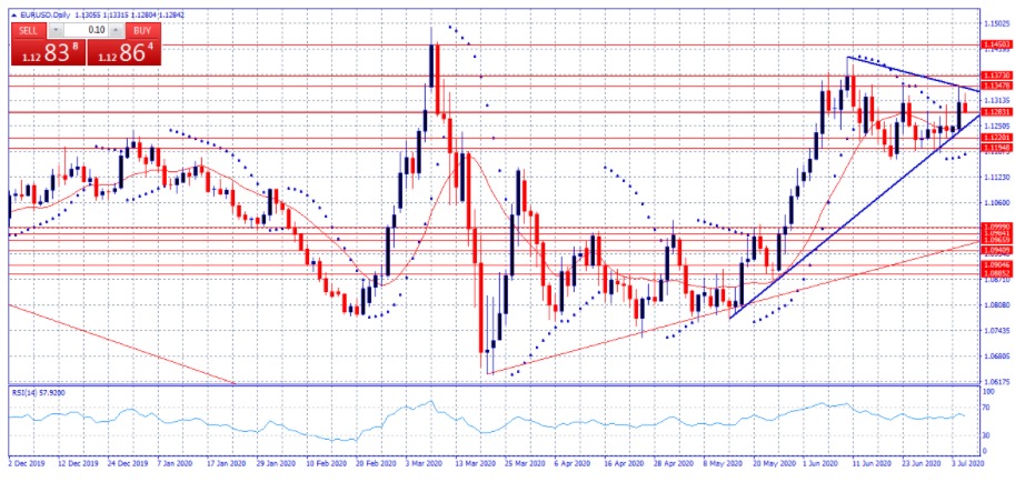 EUR/USD. Los niveles de 1.13500 frena el alza del par