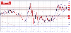 EUR/USD. Los niveles de 1.13500 frena el alza del par