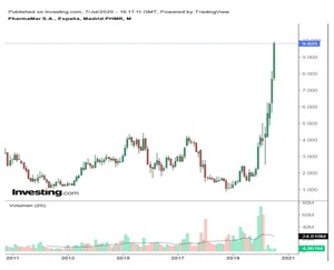 PHARMAMAR, como un cohete
