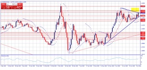 EUR/USD, preparando un movimiento brusco