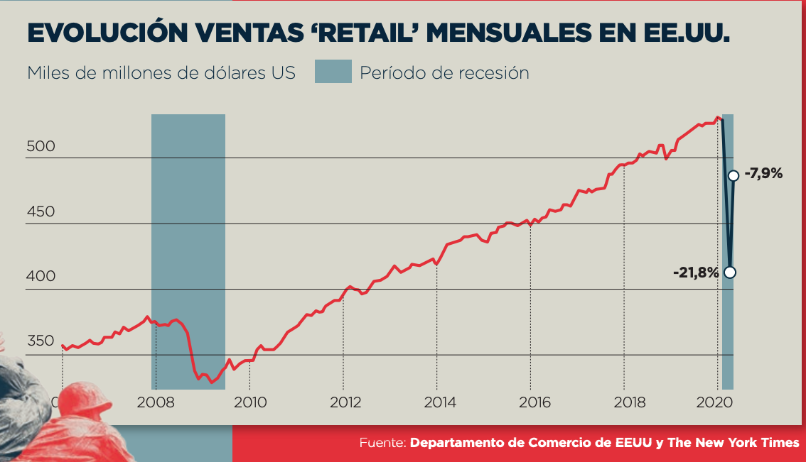 Gráfico evolución ventas "retail" mensuales en EEUU