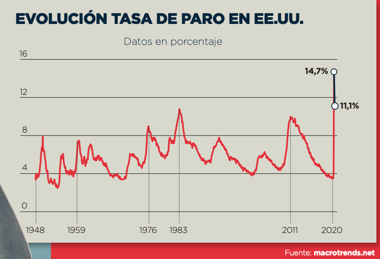 Gráfico evolución tasa de paro EEUU
