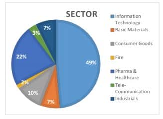 wertefinder sectores