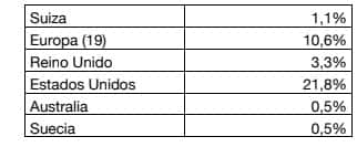 Sectores Wertefinder