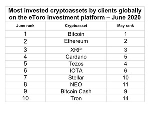 ¿Cuáles son las criptomonedas más populares en eToro?